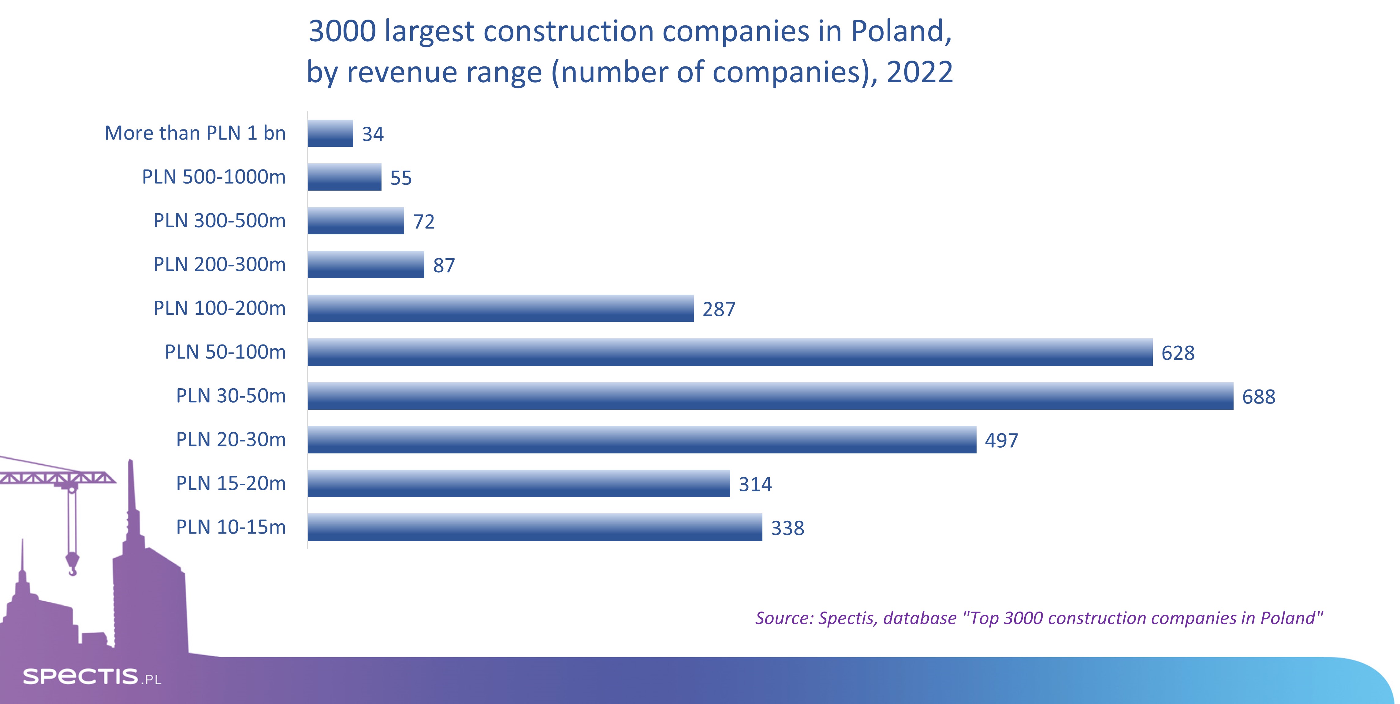 Update of the database of top 3,000 construction companies in Poland